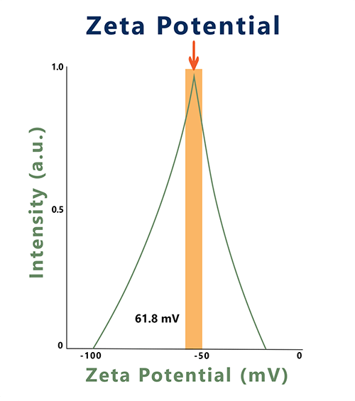 Zeta Potential Graph