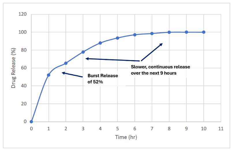 Sustained Release Chart