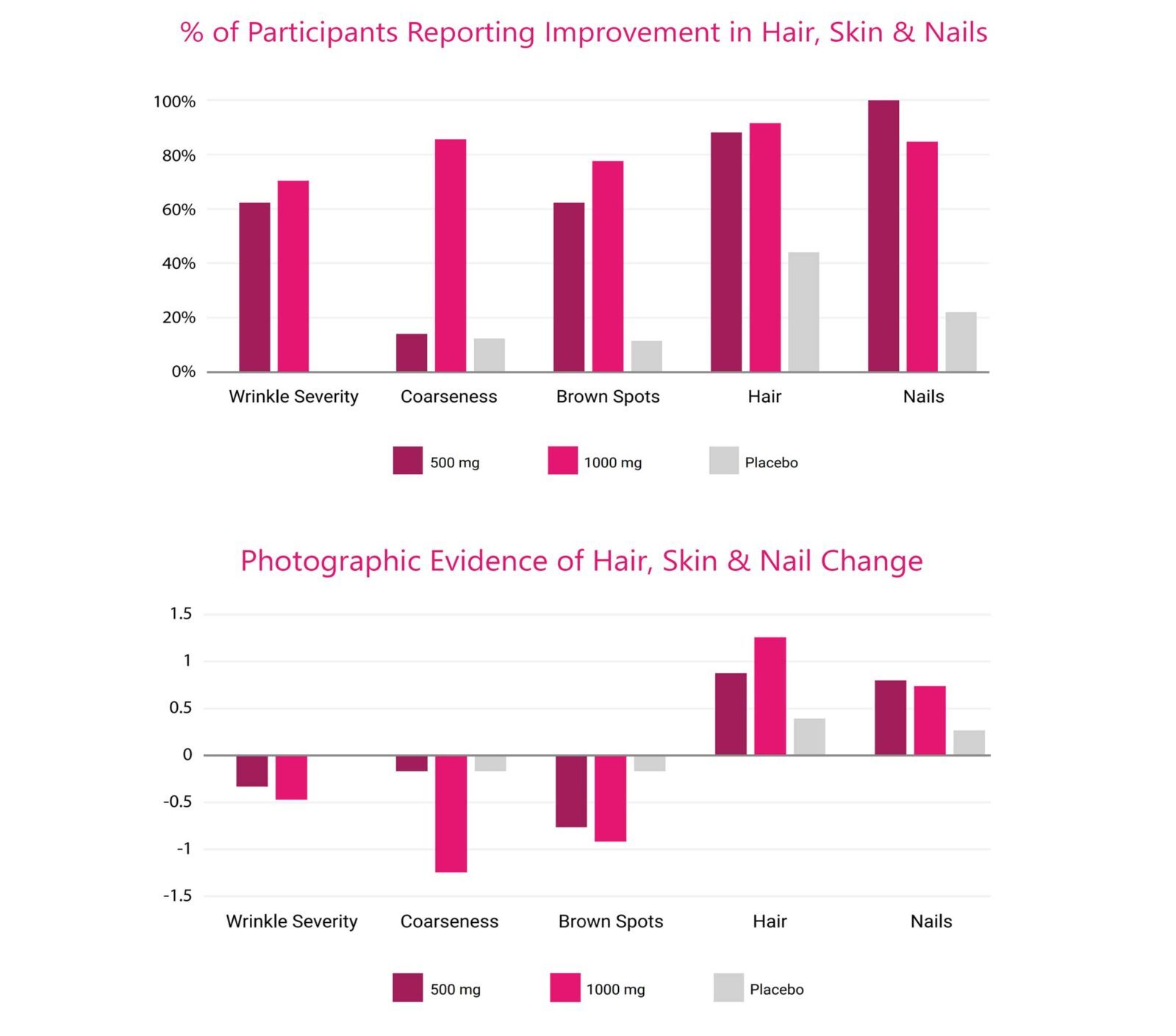 MitoHeal Research Results Charts
